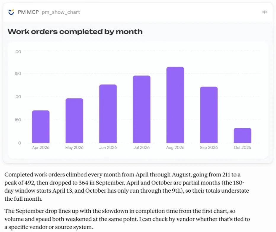 A Work orders completed by month bar chart in Claude, with Claude tying the September drop to the slowdown in repair speed